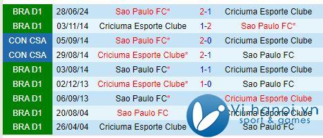 Nhận định Criciuma vs Sao Paulo 8h00 ngày 2710 (Giải vô địch quốc gia Brazil) 1