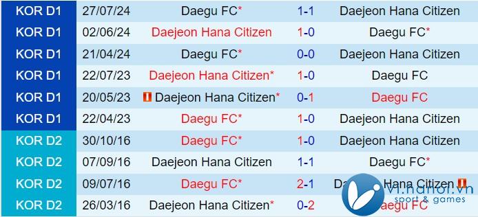 Bình luận trận đấu Daejeon Citizen vs Daegu 12h00 ngày 27/10 (Giải vô địch quốc gia Hàn Quốc 2024) 1