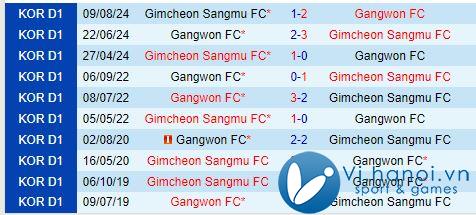 Bình luận Gangwon vs Gimcheon Sangmu 12h00 ngày 26/10 (Giải vô địch quốc gia Hàn Quốc) 1