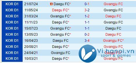 Bình luận Gwangju vs Daegu 17h30 ngày 18/10 (Giải vô địch quốc gia Hàn Quốc) 1