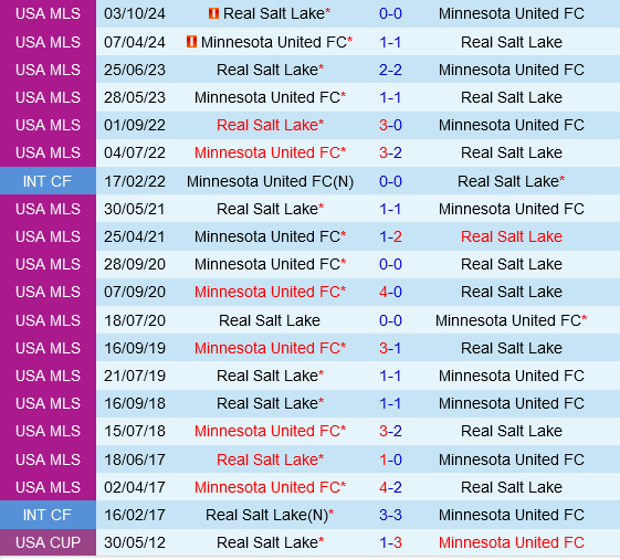 Real Salt Lake vs Minnesota