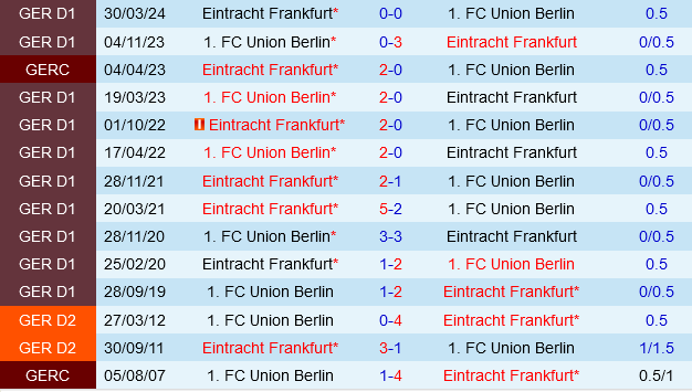 Union Berlin vs Frankfurt