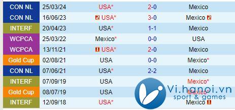 Nhận định Mexico vs Mỹ 9h30 ngày 16/10 (Giao hữu quốc tế) 1