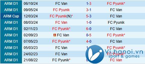 Nhận định Pyunik vs Van 20h00 ngày 28/10 (Giải vô địch quốc gia Armenia 202425) 1