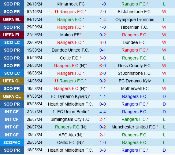 Rangers vs FCSB