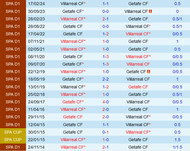 Villarreal vs Getafe