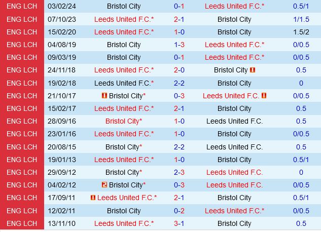 Thành phố Bristol vs Leeds