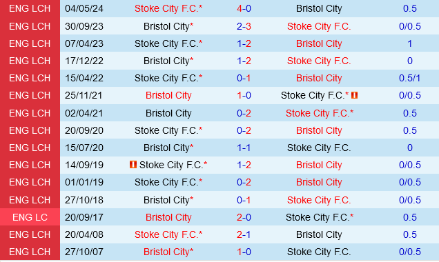 Stoke vs Thành phố Bristol