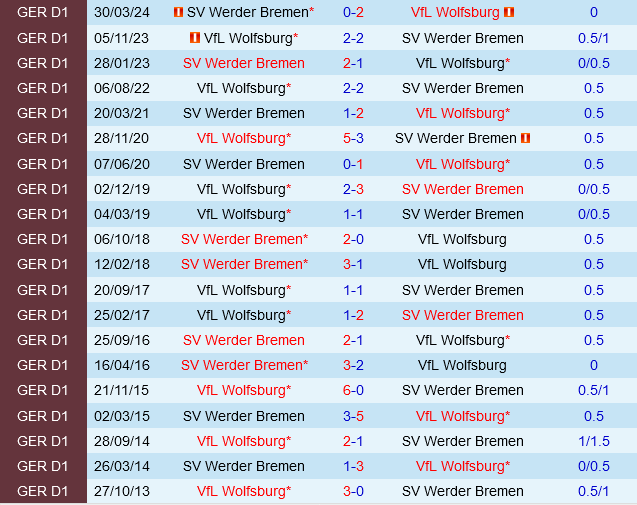 Wolfsburg đấu với Werder Bremen