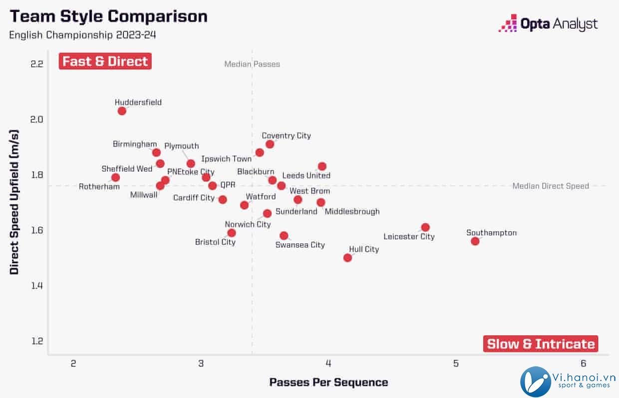 Có ngây thơ không khi một CLB mới thăng hạng như Southampton lại muốn chơi kiểm soát bóng ở Premier League 1?