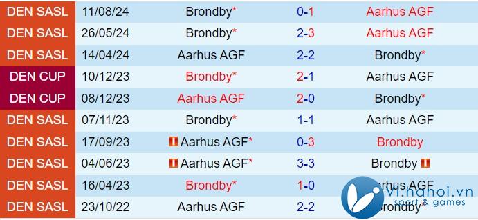 Nhận xét Aarhus vs Brondby 0:00 ngày 2210 (Giải vô địch quốc gia Đan Mạch 202425) 1