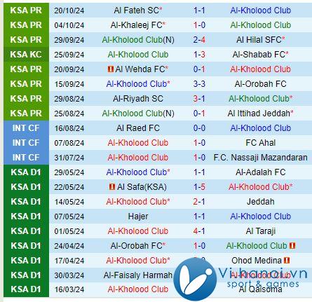 Nhận xét Al Kholood vs Al Nassr 22:05, 2510 (Giải vô địch quốc gia Ả Rập Saudi) 1