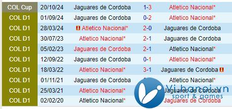 Nhận định Atletico Nacional vs Jaguares 8h30 ngày 2510 (Cúp Quốc gia Colombia) 1