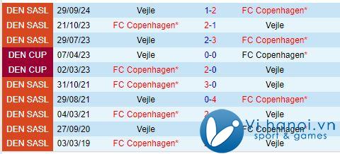 Nhận xét Copenhagen vs Vejle Boldklub 0h00 ngày 1910 (Giải vô địch quốc gia Đan Mạch 202425) 1