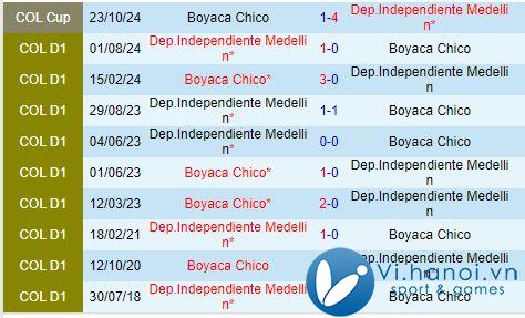 Nhận định Independiente Medellin vs Boyaca Chico 8h30 ngày 2610 (Cúp Quốc gia Colombia) 1