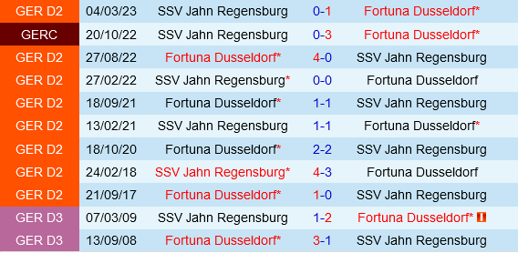 Jahn Regensburg vs Fortuna Dusseldorf