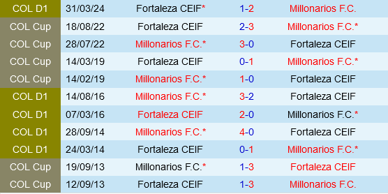 Millonarios vs Fortaleza CEIF