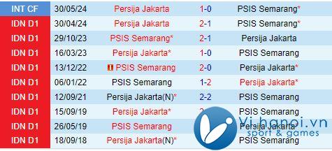 Nhận xét PSIS Semarang vs Persija Jakarta 19:00 ngày 1710 (Giải vô địch quốc gia Indonesia 202425) 1