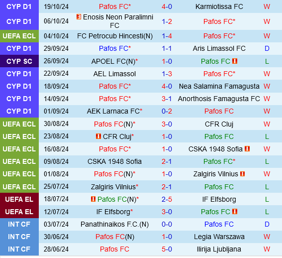 Pafos vs Heidenheim