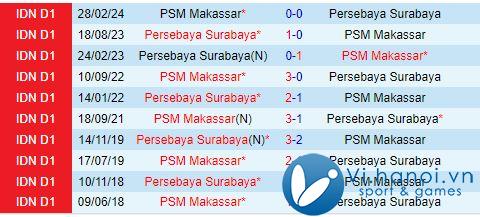 Nhận định Persebaya Surabaya vs PSM Makassar 19:00 ngày 2310 (Giải vô địch quốc gia Indonesia 202425) 1