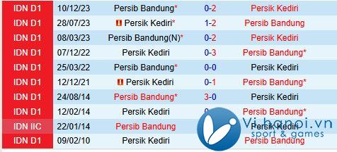 Nhận xét Persik Kediri vs Persib Bandung 19h00 ngày 2810 (Giải vô địch quốc gia Indonesia) 1