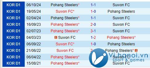 Nhận định Pohang Steelers vs Suwon FC 17h30, 1810 (Giải vô địch quốc gia Hàn Quốc) 1