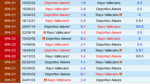 Rayo Vallecano vs Alaves