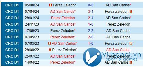 Nhận định San Carlos vs Perez Zeledon 7h30 ngày 21/12/2010 (Giải vô địch quốc gia Costa Rica) 1