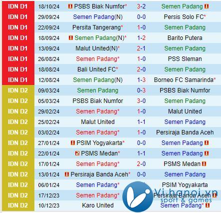 Nhận xét Semen Padang vs Dewa United 15h30, 2510 (Giải vô địch quốc gia Indonesia) 1