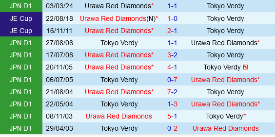 Tokyo Verdy vs Kim cương đỏ Urawa