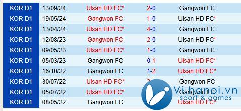 Nhận định Ulsan Hyundai vs Gangwon 17h30 ngày 111 (Giải vô địch quốc gia Hàn Quốc) 1