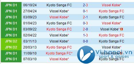 Nhận định Vissel Kobe vs Kyoto Sanga 13h00, ngày 2710 (Emperor's Cup) 1