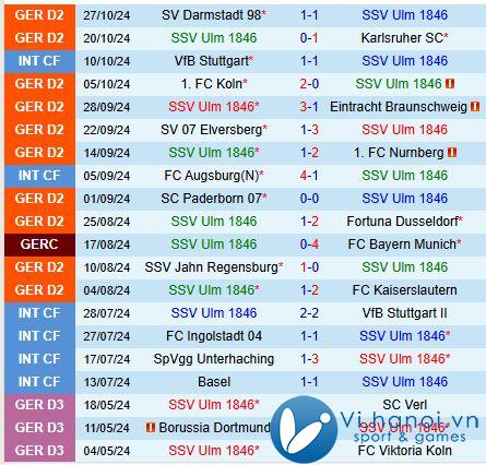 Nhận định Ulm vs Schalke 0h30 ngày 211 đội hạng 2 Đức 2