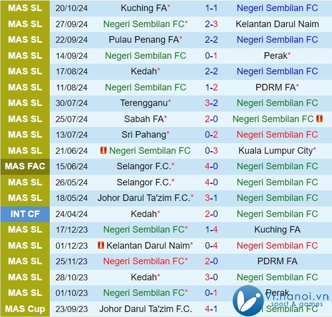 Nhận định Negeri Sembilan vs Johor Darul 7h30 ngày 111 (Giải vô địch quốc gia Malaysia 202425) 2