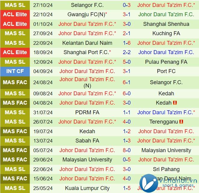 Nhận định Negeri Sembilan vs Johor Darul 7h30 ngày 111 (Giải vô địch quốc gia Malaysia 202425) 3