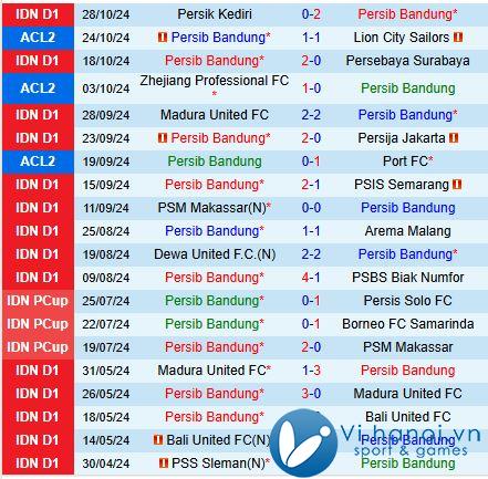 Nhận định Persib Bandung vs Semen Padang 7h00 ngày 111 (Giải vô địch quốc gia Indonesia 202425) 2