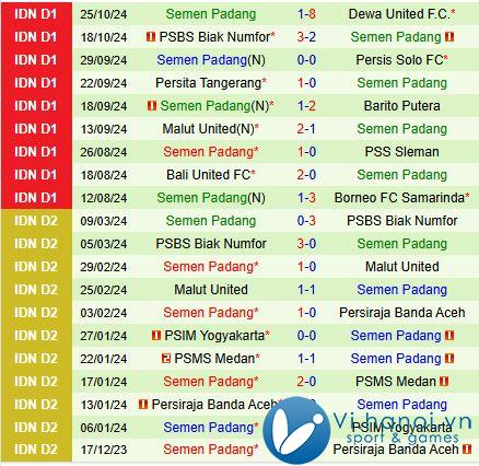 Nhận xét Persib Bandung vs Semen Padang 7h00 ngày 111 (Giải vô địch quốc gia Indonesia 202425) 3