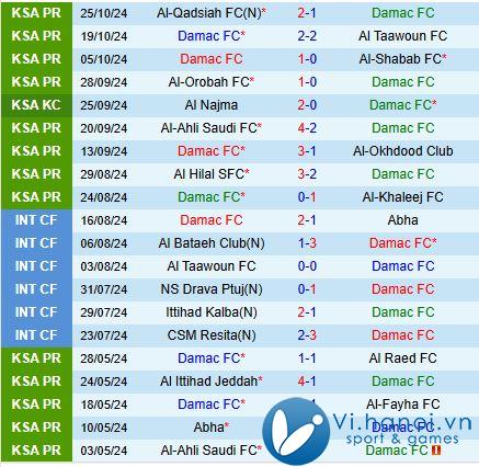 Nhận định Damac vs Al Riyadh 22h15 ngày 111 (Giải vô địch quốc gia Ả Rập Saudi 202425) 2