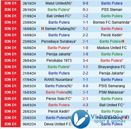 Nhận định Barito Putera vs Arema 3h30 chiều ngày 111 (Giải vô địch quốc gia Indonesia) 2