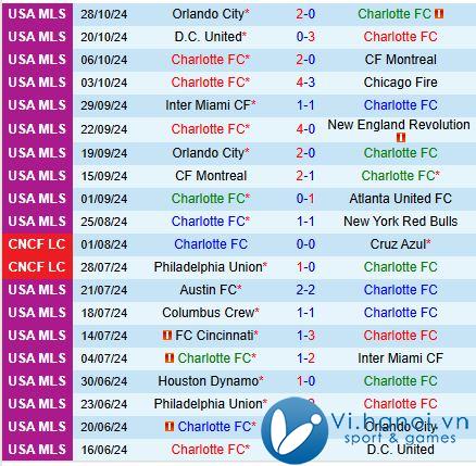 Nhận định Charlotte vs Orlando 6h30 ngày 211 (chuyên nghiệp Mỹ) 2