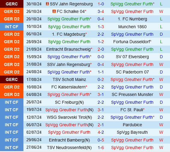 Greuther Furth vs Darmstadt