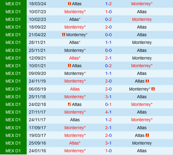 Monterrey đấu với Atlas