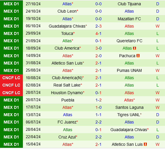 Monterrey đấu với Atlas