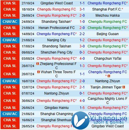 Nhận định Thành Đô RongThành vs Shanghai Shenhua 2h30 ngày 211 (Giải vô địch quốc gia Trung Quốc 2024) 2