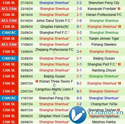 Nhận định Thành Đô RongThành vs Shanghai Shenhua 2h30 ngày 211 (Giải vô địch quốc gia Trung Quốc 2024) 3