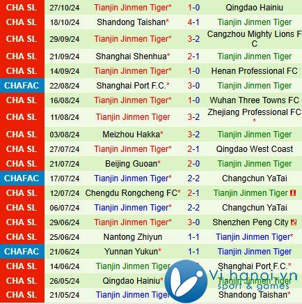 Nhận định Shanghai Port vs Thiên Tân Jinmen Tiger 2h30 ngày 211 (Giải vô địch quốc gia Trung Quốc 2024) 3