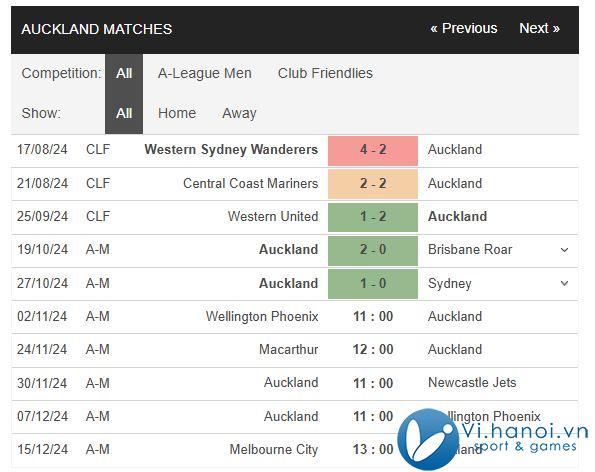 Nhận định Wellington Phoenix vs Auckland 11h00 ngày 211 (Giải vô địch quốc gia Úc) 2