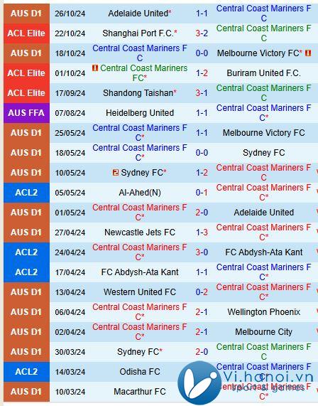 Nhận định Central Coast Mariners vs Perth Glory 13h00 ngày 211 (Giải vô địch quốc gia Australia) 2