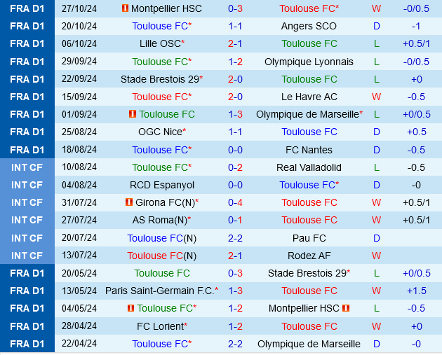 Toulouse vs Reims