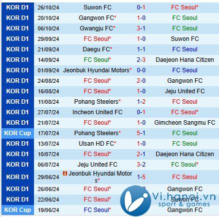 Nhận định FC Seoul vs Pohang Steelers 2h30 ngày 211 (Giải vô địch quốc gia Hàn Quốc) 2